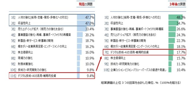 『日本企業の経営課題2024（第45回）』-当面の経営課題編-　現在の経営課題は「人材の強化」と「収益性向上」が突出