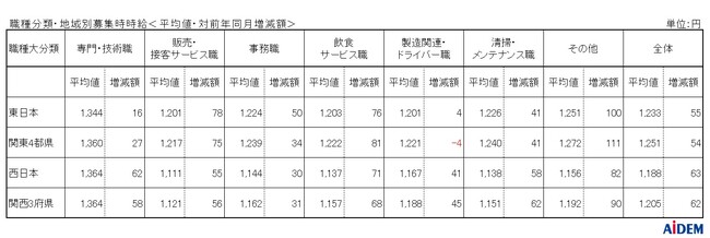 2025年2月 パート・アルバイトの募集時平均時給　東日本エリアの平均時給は1,233円、西日本エリアの平均時給は1,188円、千葉県の「販売・接客サービス職」は前年同月比18ヵ月連続プラス