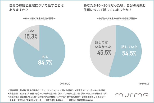 「母親と生理の話をする？」世代間で30%の差！生理に関する母娘間のコミュニケーション実態を調査。