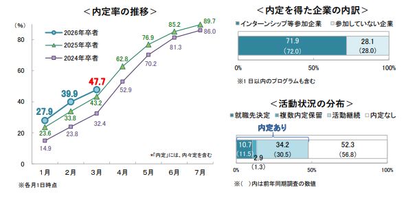 ＜速報＞26卒・3月1日時点の内定率は47.7％