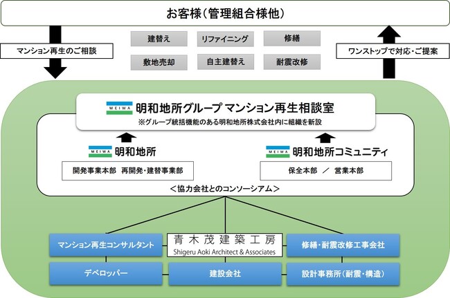 「明和地所グループマンション再生相談室」開設のお知らせ
