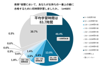 【英検® 合格級と学習時間の実態調査】 級を1つ上げるのに必要な学習時間は平均83.7時間。学習時間がもっとも多いのは2級から準1級に合格するための約150時間