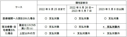【アクサ生命】新型コロナウイルス感染症　宿泊療養・自宅療養による入院給付金および災害保険金等の取扱終了について