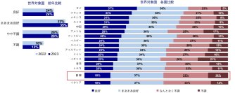 職場でのメンタルヘルス支援体制：日本が世界16の国と地域の中で最下位
