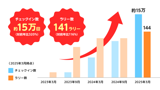 【みんラリスタートから２周年　15万チェックイン達成！】デジタルチェックインラリーのプラットフォームを活用した地域振興の取り組みに関して「ゆいレール」と業務提携