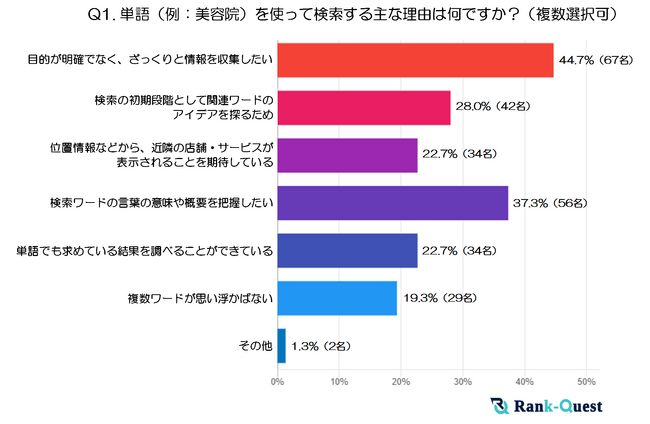 「ズレた検索結果」に40代はどう対処する？ 複数ワード検索の落とし穴と“次の一手”をSEO会社ランクエストが徹底調査