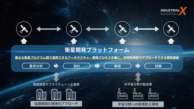 地上の産業構造変革を通じて宇宙産業の変革へ繋げるスペース・ツイン(R)️構想を掲げるINDUSTRIAL-X、JAXAの宇宙戦略基金、技術開発課題の実施機関として採択