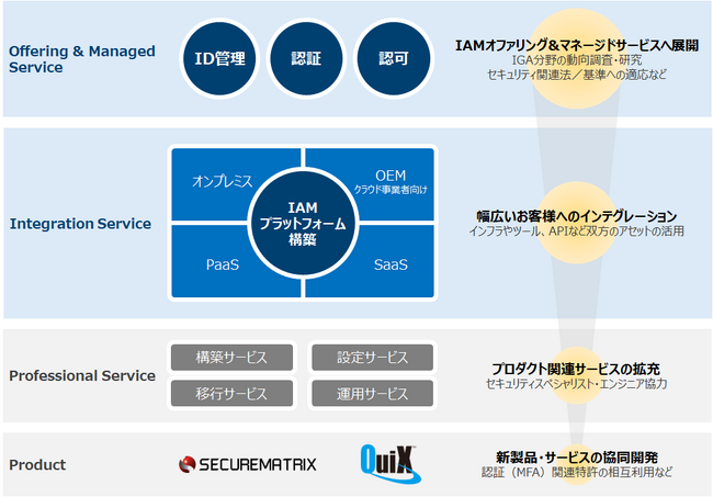 CSEとBTI、サイバー対策で資本業務提携し、スマートIAMオファリングビジネスへと展開