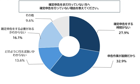 【確定申告終了まで残り1週間】フリーランス/副業者向けスマホ会計アプリ「FinFin」を提供する会計バンク　副業者を対象にした「24年度確定申告に関するアンケート調査」の結果を公開