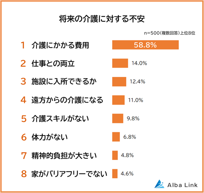 【将来の介護に対する不安ランキング】男女500人アンケート調査