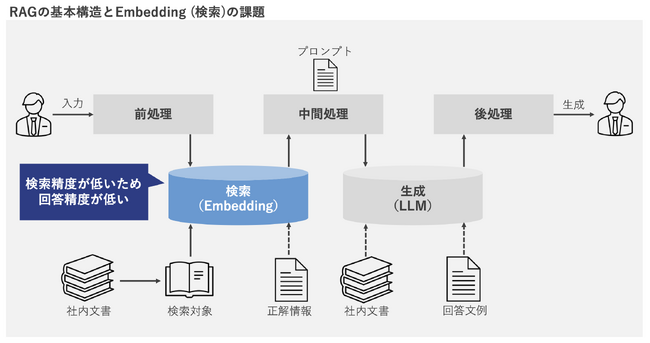 レトリバ、最高精度の日本語検索向けテキスト埋め込みモデル「AMBER」を公開