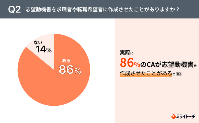 新事実！志望動機書の添付で「書類通過率が上がる」と転職エージェント82%が回答