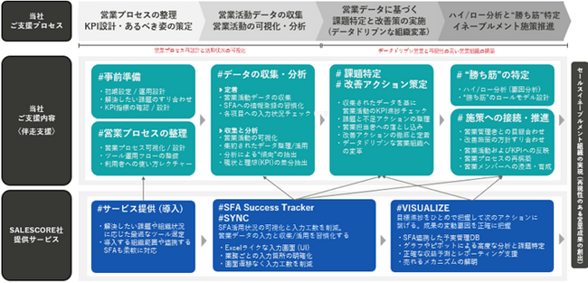 パーソルビジネスプロセスデザイン、SALESCOREと協業営業活動データの入力と活用の徹底で“再現性の高い営業組織”をつくる『データ駆動型の営業組織変革サービス』を提供開始
