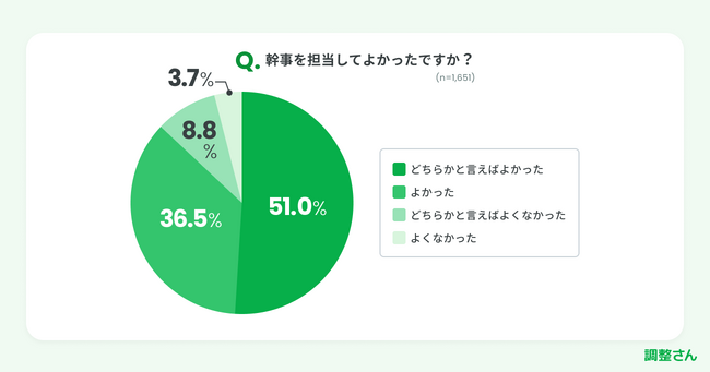 職場のイベント幹事経験者 約9割が「幹事を担当してよかった」　歓迎会シーズンを前に調査　1,600人以上が回答