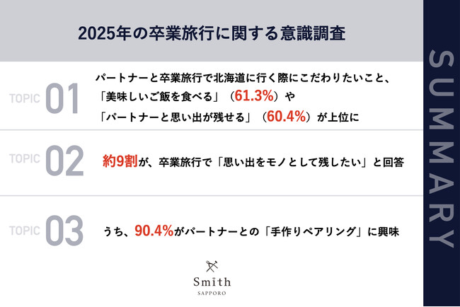 【パートナーと卒業旅行で北海道に行く学生に聞いた！】約9割が、旅行中「思い出をモノとして残したい」と回答うち、90.4%が「パートナーとの手作りペアリング」に興味