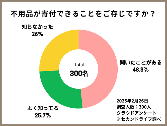 不用品寄付に関する実態調査・意識調査レポート