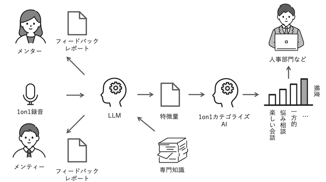社外メンター提供サービス「メンターズ」のフルート、AIによる 社内1on1アセスメントサービスを提供開始