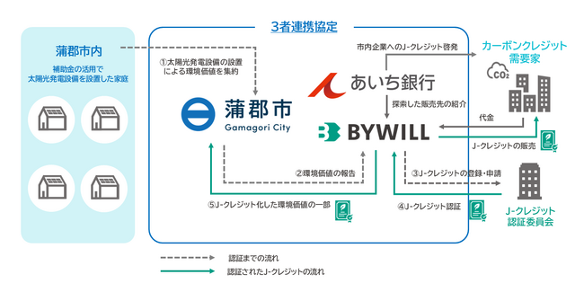 愛知県蒲郡市、あいち銀行、バイウィルがゼロカーボンシティの実現に向けた連携協定を締結