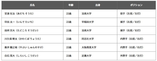 三菱重工East・West硬式野球部　2025年シーズン 新戦力加入で社会人野球の頂点を目指す