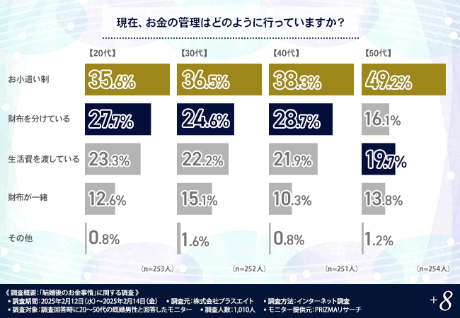 【自分で稼いだお金なのに使えない....】8割以上がお小遣い制は結婚当初から！20代男性の約4割は家計管理に不満と回答
