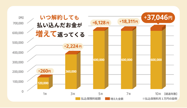 投資未経験の若年層を応援する保険「Ｃｈａｋｉｎ(チャキン)」を発売