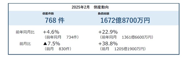 倒産件数は768件、34カ月連続で前年を上回る　2024年度は11年ぶり1万件台へ ― 全国企業倒産集計2025年2月報