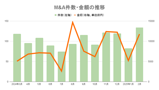 【2025年2月M&A統計】134件(前年同月比36件増)、取引総額1兆1778億円