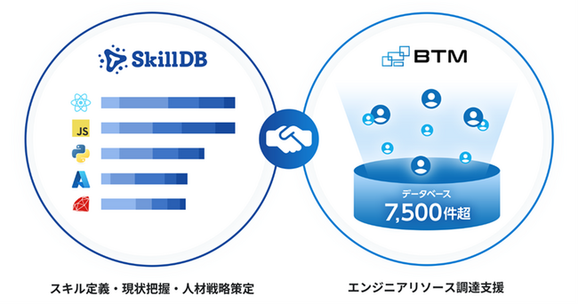 ＢＴＭ　 IT業界向けスキルマネジメントサービスSkillDBと協業し、エンジニアリソースの調達支援サービスを提供開始
