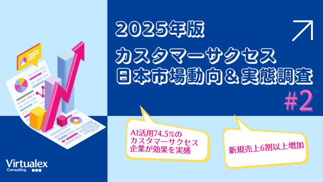 【2025年カスタマーサクセス日本市場動向＆実態調査（2）】 「AI活用」74.5%のカスタマーサクセス企業が効果を実感 / 6割以上が「新規売上増加」で業績向上