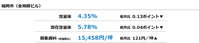 [福岡版]【最新オフィスマーケットレポート発表】オフィス空室率 2ヵ月連続の低下