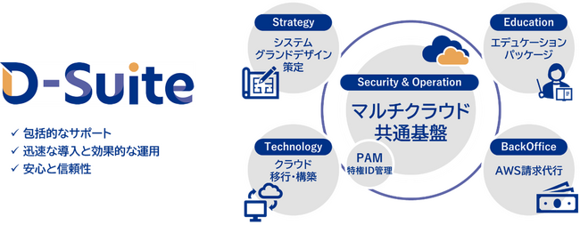 大和総研、ビジネスレジリエンスを高めるトータルソリューション『D-Suite』の提供を開始