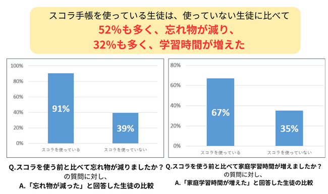 スコラ手帳で変わる！中高生の91％が忘れ物減少、67％が学習時間増加を実感
