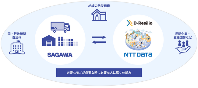 佐川急便とNTTデータが包括連携協定を締結