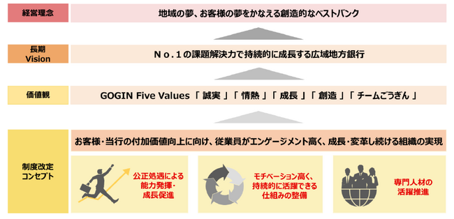 人事制度の大幅改定