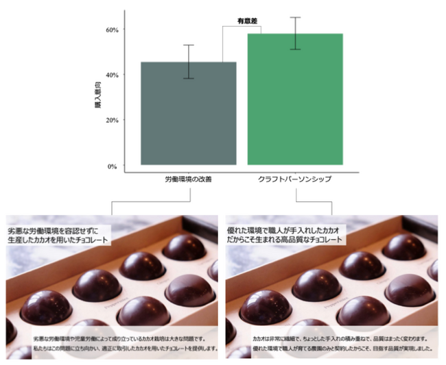 「V みんなのエシカルフードラボ」と明治大学加藤拓巳専任講師の共同研究成果がアメリカ・マーケティング協会（AMA）学術会議などで採択