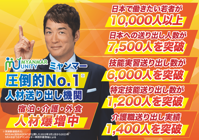 ミャンマー・ユニティの日本への総送り出し数が7,500人を突破しました。また介護職送り出し数は1,400人を突破しました！特定技能送り出し数は1,200人を突破。技能実習は6,000人を突破しました。