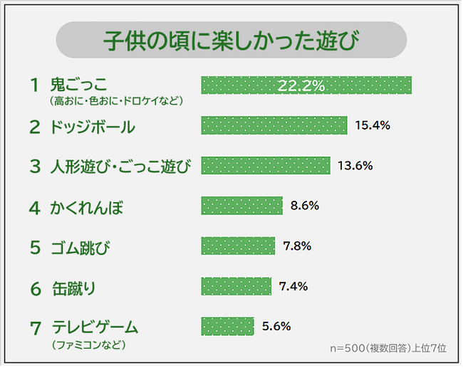【子供の頃に楽しかった遊びランキング】社会人500人アンケート調査
