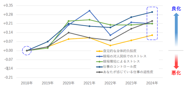 【働く人のストレス調査】自分の技術・知識等を、仕事で「活かせている」20代と30代。一方、40代と50代は「活かせていない」と感じる傾向、強まる。