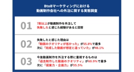 7割以上が動画制作の外注で失敗した経験があると回答。BtoBマーケティングにおける動画制作会社への外注に関する実態調査を実施。 7割以上が動画制作の外注で失敗した経験があると回答。BtoBマーケティングにおける動画制作会社への外注に関する実態調査を実施。