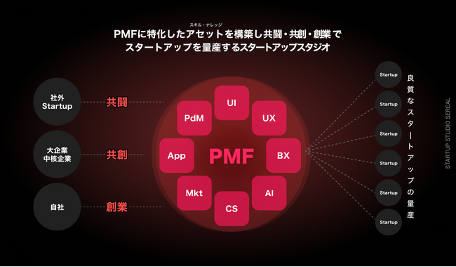 STARTUP STUDIO SEREALが、共闘するスタートアップや採用の拡大を目的として東京に支社を開設