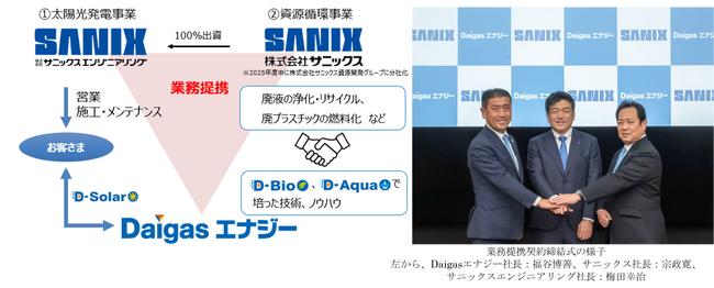 法人向け太陽光発電事業および資源循環事業におけるサニックス、　サニックスエンジニアリングとの業務提携について