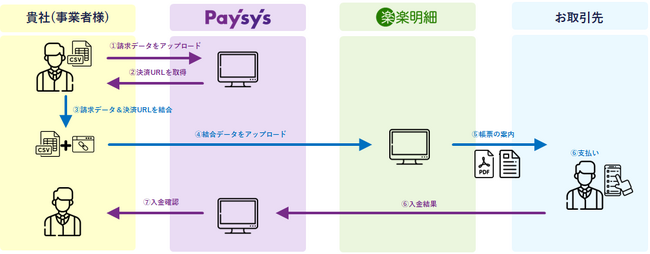 株式会社ラクスの「楽楽明細」とメタップスペイメントのリンク決済サービス「Paysys（ペイシス）」の連携開始
