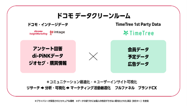 広告配信プラットフォーム「TimeTree Ads」において、大規模DMP「di-PiNK」のデータを含む「ドコモ データクリーンルーム」活用に関する連携を開始