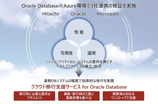 国内で前例のない３社連携の検証で、Oracle Database@Azureにおけるミッションクリティカル用途のパフォーマンスを実現し、クラウド移行サービスとして提供