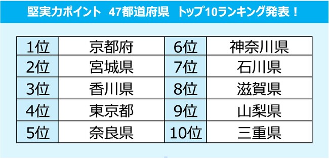 お金・行動・性格で見る堅実力ポイントの高い都道府県調査／No.1は『京都』