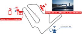 <レース会場における無線通信の例> <レース会場における無線通信の例>