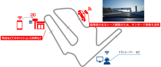 ローカル5Gを用いた高精細・低遅延なオンボード映像伝送の実証実験を実施