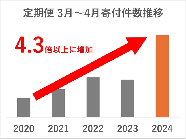 【ふるさと納税お礼品トレンド】新生活に役立つお礼品を紹介!