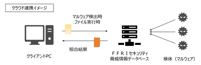 FFRI yarai Home and Business Edition Version 1.5 をリリース