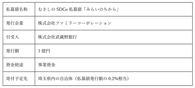 地域社会の貢献にも繋がる「むさしのSDGs私募債」で資金調達しました。